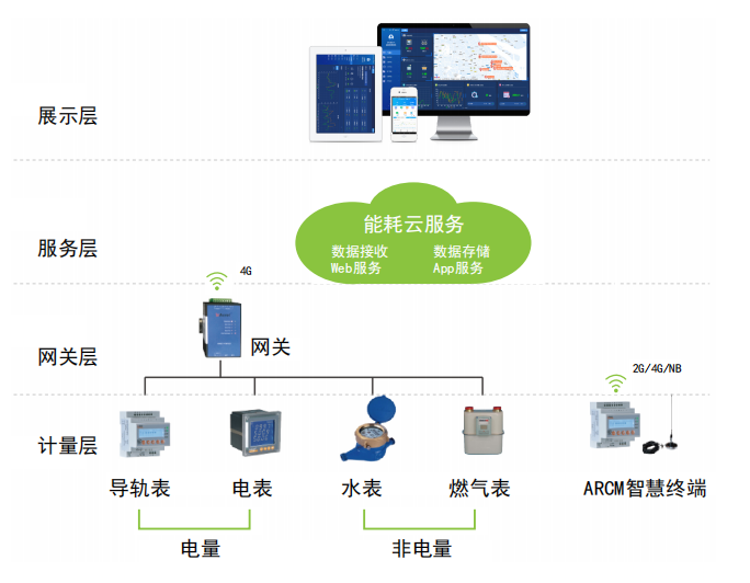 海门大学科技园謇公湖科创中心能耗监测系统的设计与应用